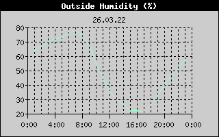 Outside Humidity History