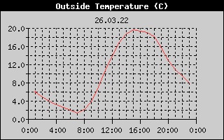 Outside Temperature History