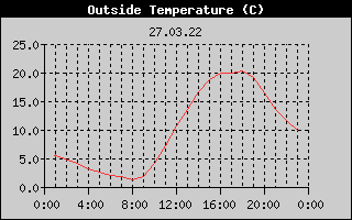 Outside Temperature History