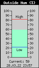 Current Outside Humidity