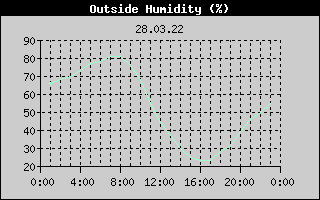 Outside Humidity History