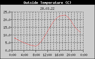 Outside Temperature History