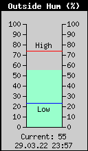 Current Outside Humidity