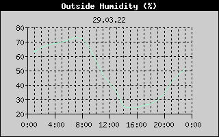 Outside Humidity History