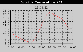 Outside Temperature History