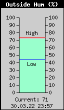 Current Outside Humidity