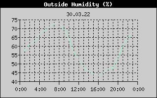 Outside Humidity History
