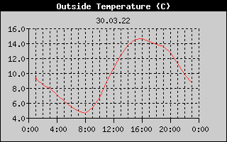 Outside Temperature History