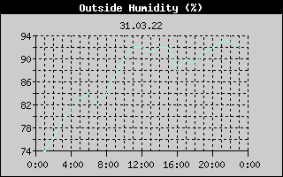 Outside Humidity History
