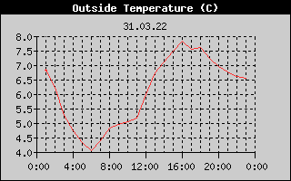 Outside Temperature History