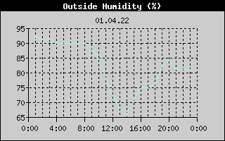 Outside Humidity History