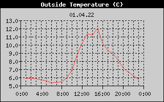 Outside Temperature History