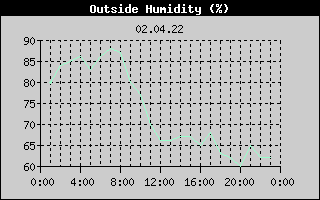 Outside Humidity History