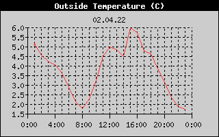 Outside Temperature History