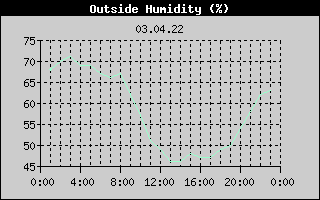 Outside Humidity History