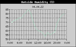 Outside Humidity History