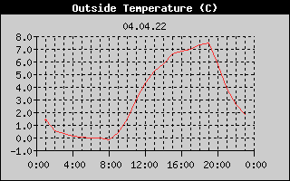 Outside Temperature History