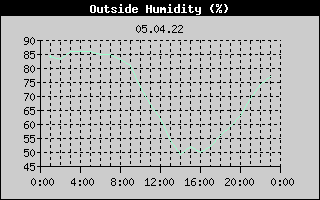 Outside Humidity History