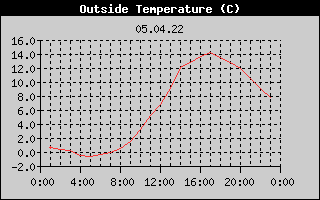 Outside Temperature History