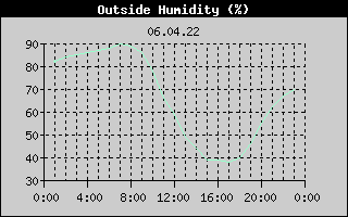 Outside Humidity History