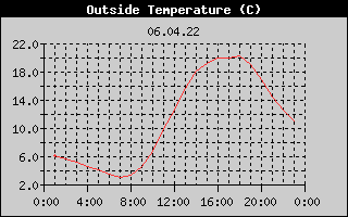 Outside Temperature History