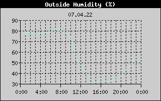 Outside Humidity History