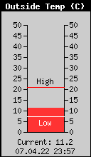 Current Outside Temperature
