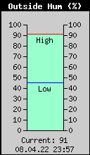 Current Outside Humidity