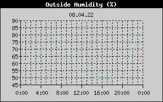 Outside Humidity History