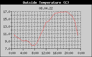 Outside Temperature History