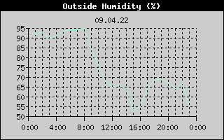 Outside Humidity History