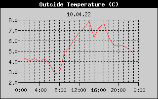 Outside Temperature History