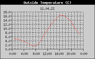 Outside Temperature History