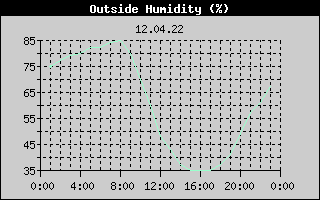 Outside Humidity History