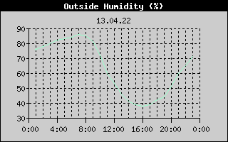 Outside Humidity History