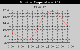 Outside Temperature History