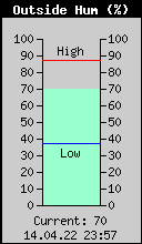 Current Outside Humidity