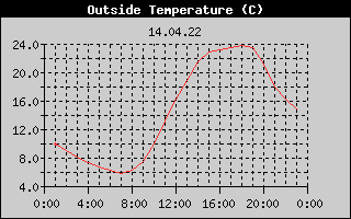 Outside Temperature History