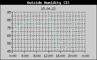Outside Humidity History