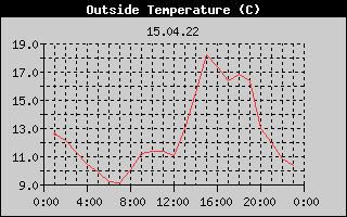 Outside Temperature History
