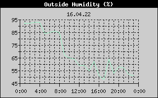 Outside Humidity History