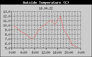 Outside Temperature History