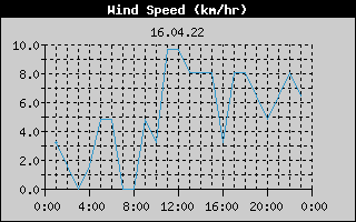 Wind Speed History