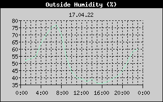 Outside Humidity History