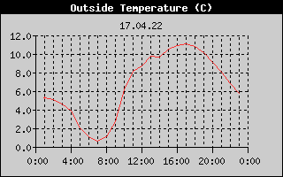 Outside Temperature History