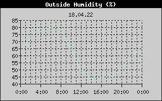 Outside Humidity History