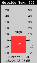 Current Outside Temperature