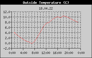Outside Temperature History