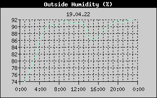 Outside Humidity History