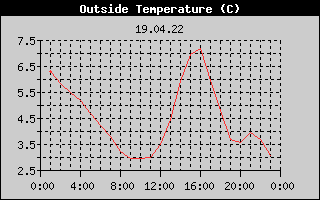 Outside Temperature History
